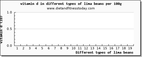 lima beans vitamin d per 100g